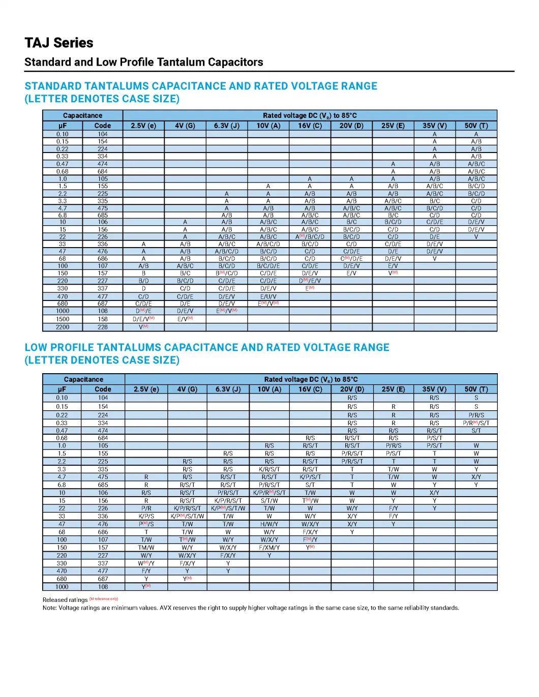 TAJ Series Standard and Low Profile Tantalum Capacitors MOSFET Fetures Applications Diodes AVX-TAJB476M010RNJ